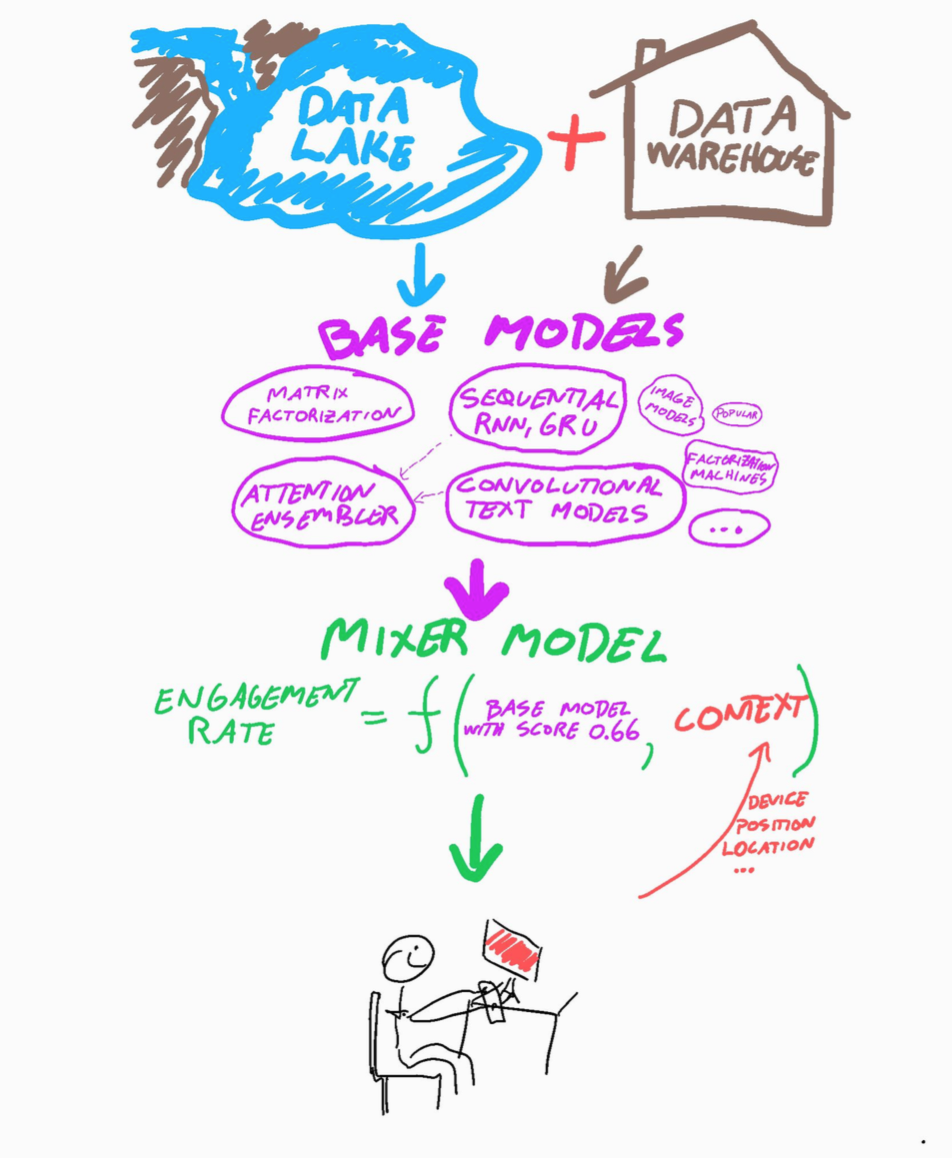 How FINNs personalization algorithms work